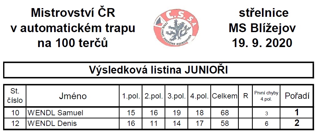 Výsledky kategorie JUNIOŘI