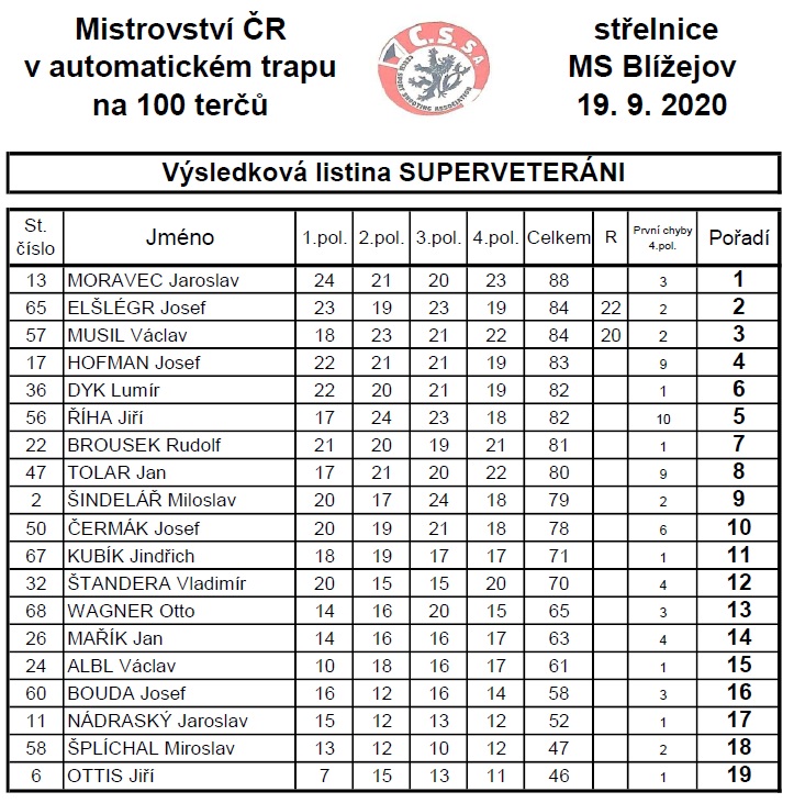 Výsledky kategorie SUPERVETERÁNI