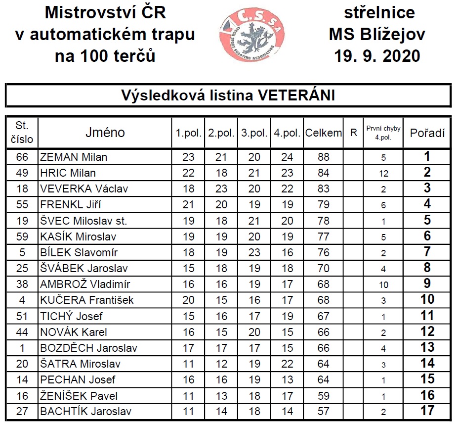 Výsledky kategorie VETERÁNI