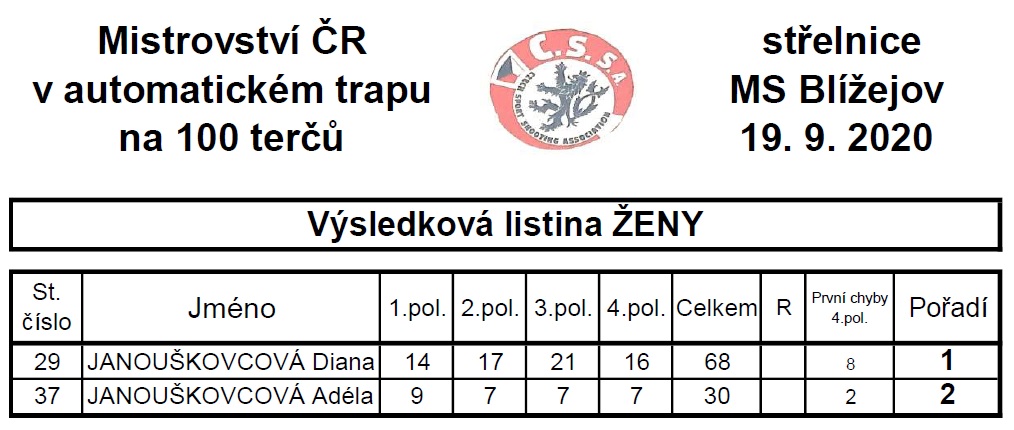 Výsledky kategorie ŽENY